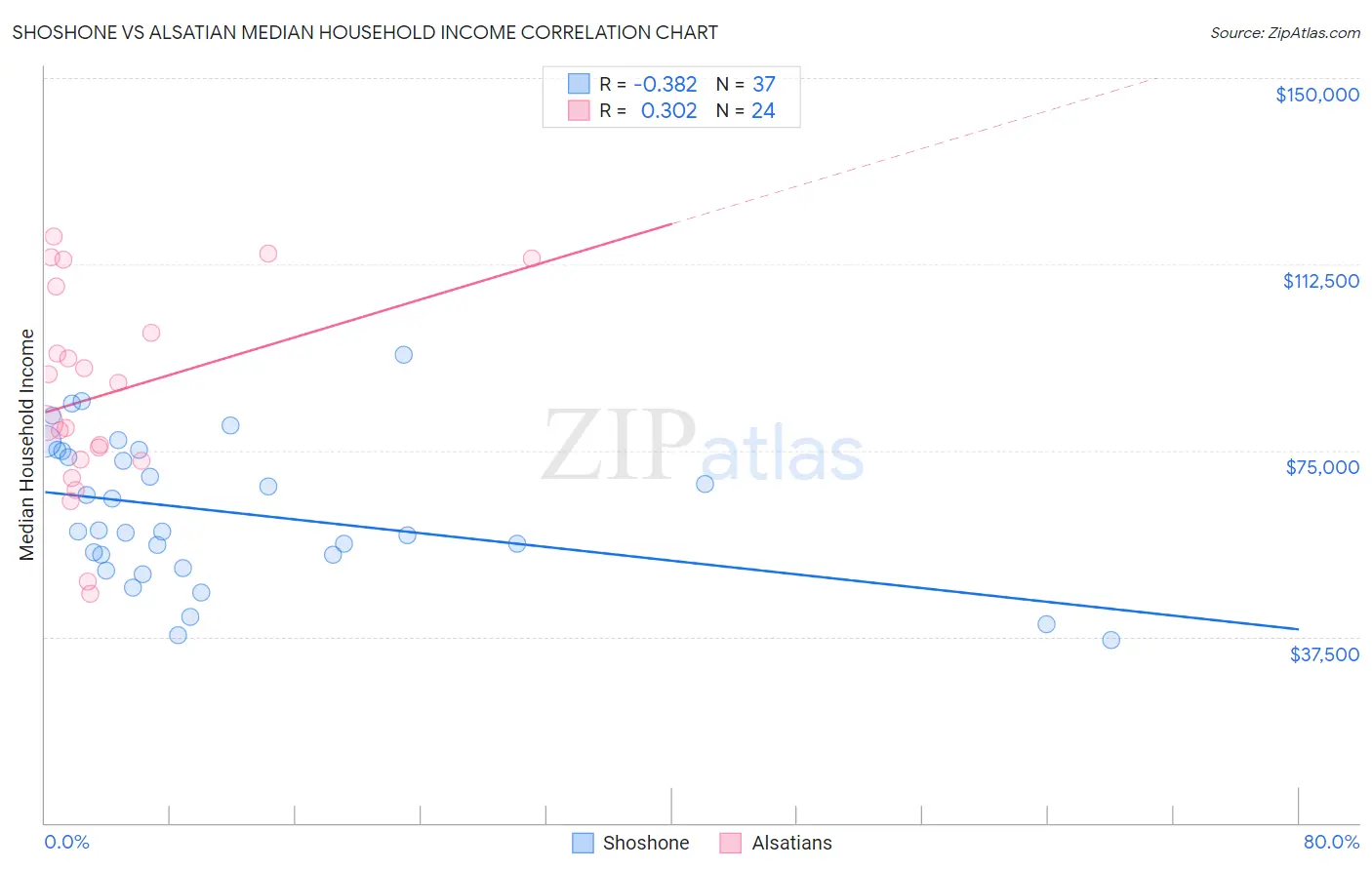 Shoshone vs Alsatian Median Household Income