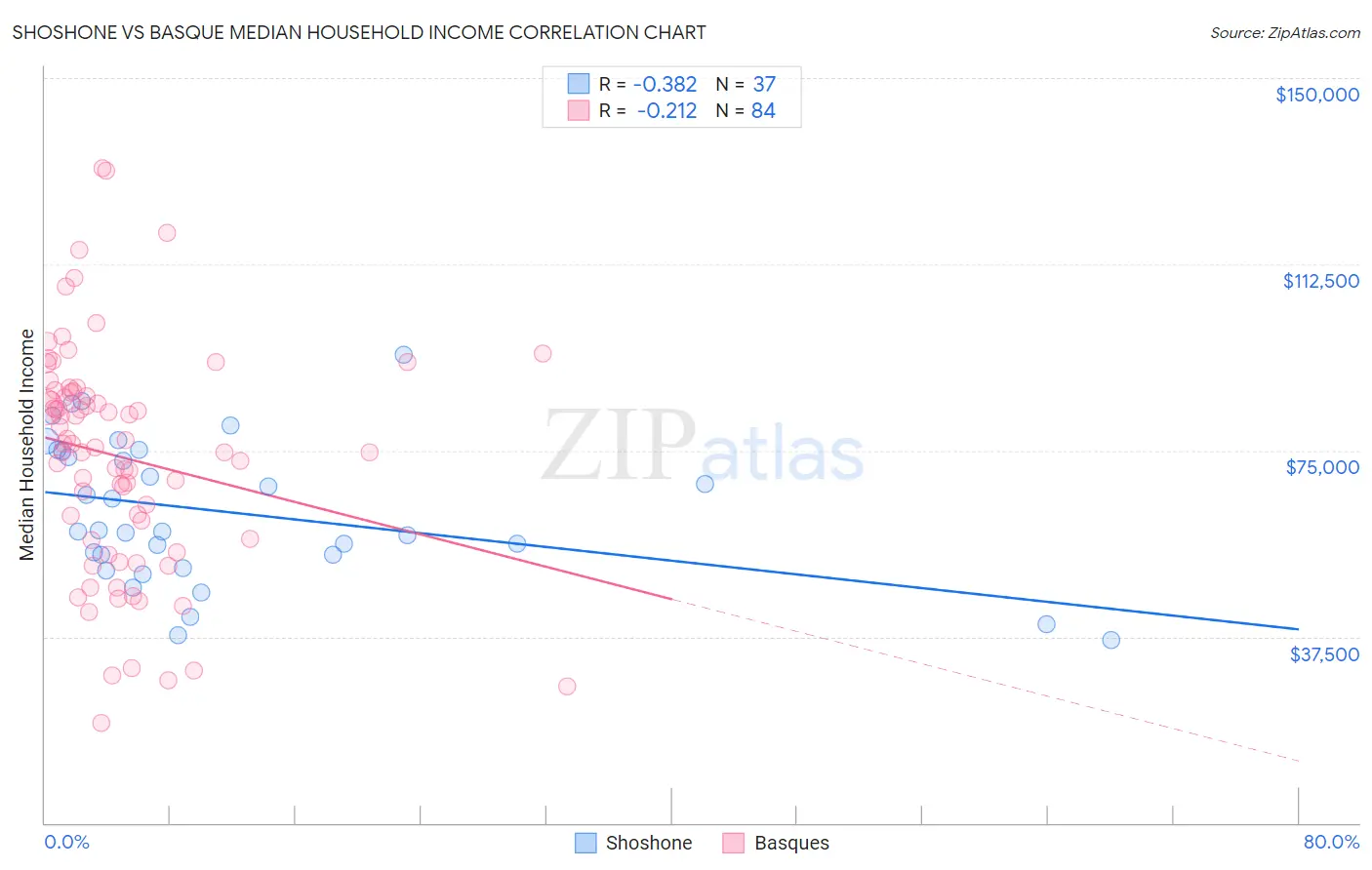 Shoshone vs Basque Median Household Income