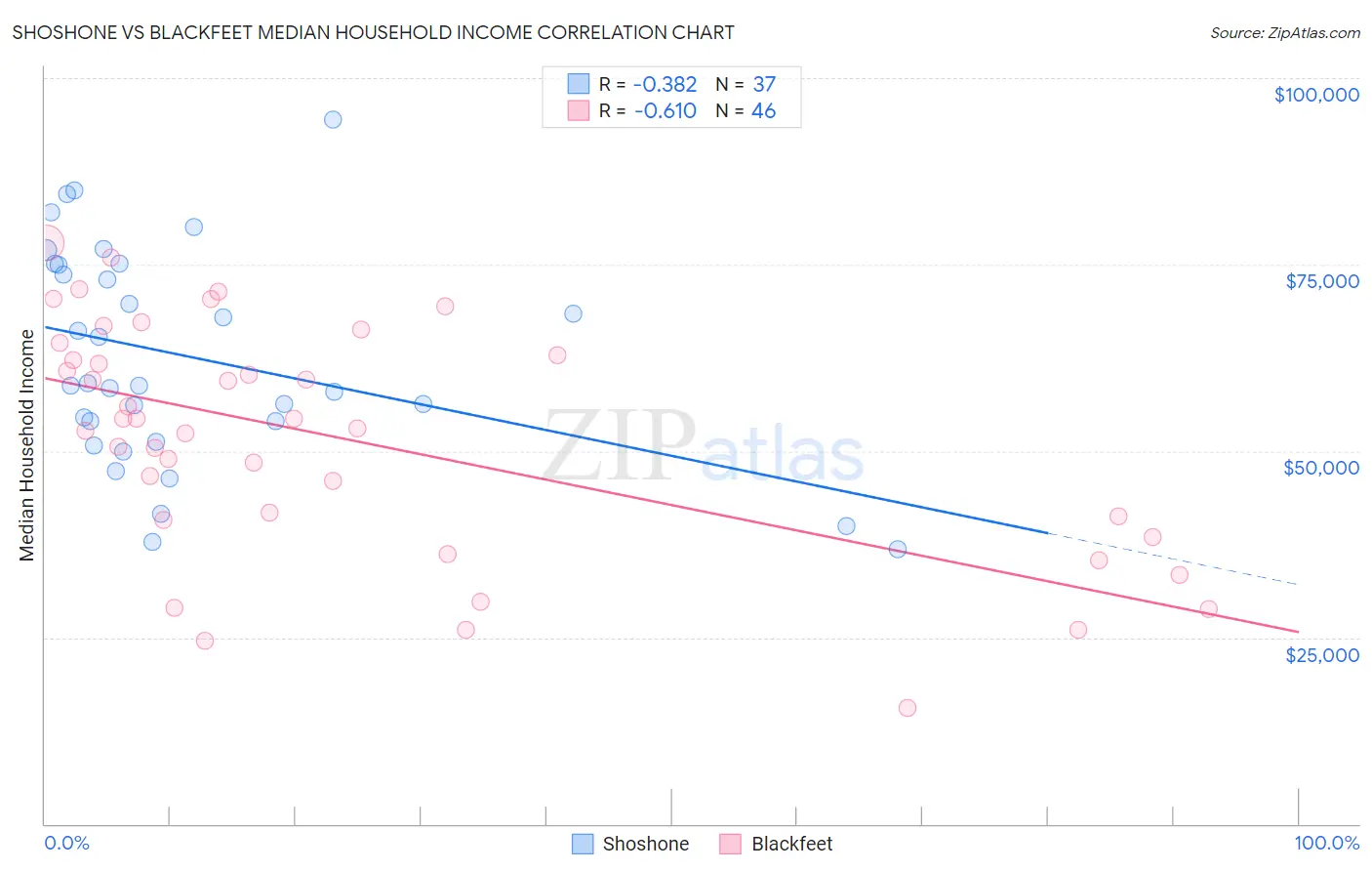 Shoshone vs Blackfeet Median Household Income