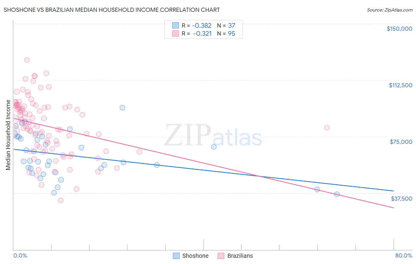 Shoshone vs Brazilian Median Household Income