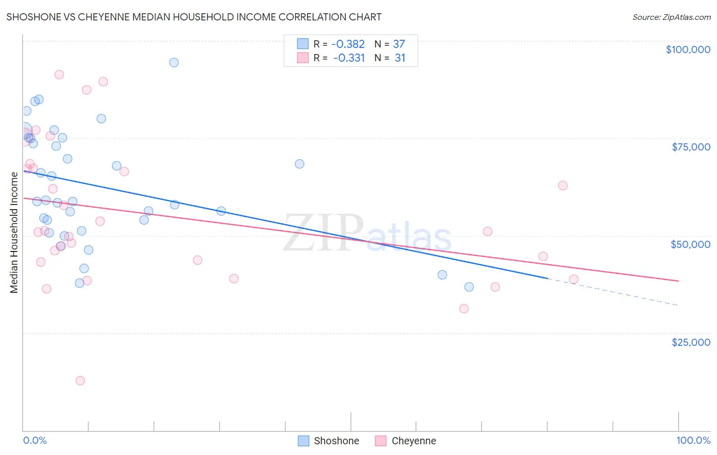 Shoshone vs Cheyenne Median Household Income