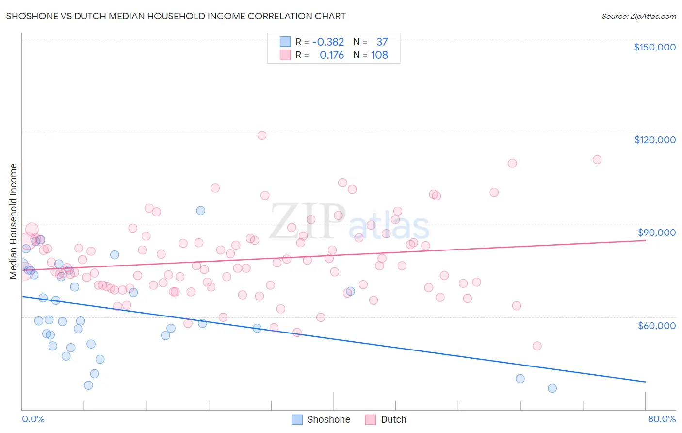 Shoshone vs Dutch Median Household Income