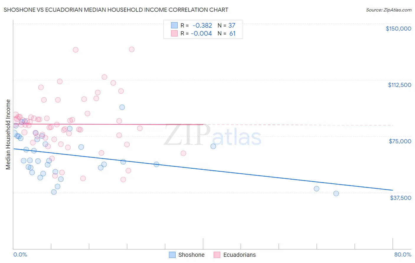 Shoshone vs Ecuadorian Median Household Income