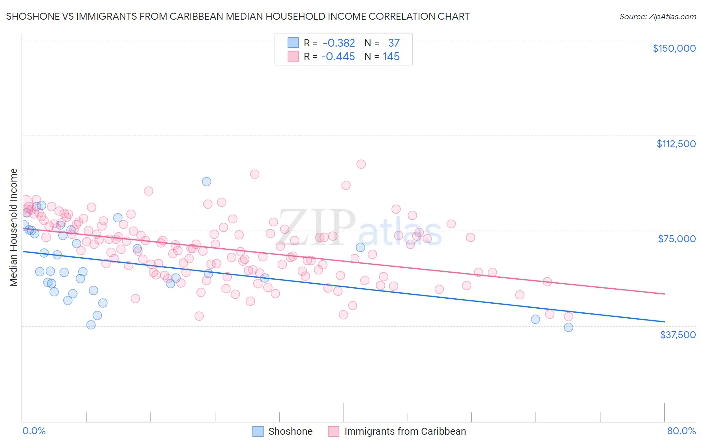 Shoshone vs Immigrants from Caribbean Median Household Income