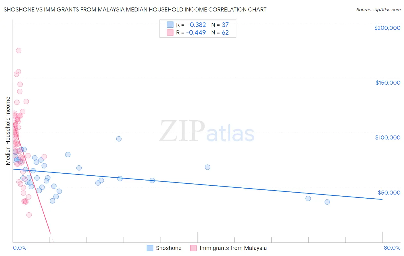 Shoshone vs Immigrants from Malaysia Median Household Income