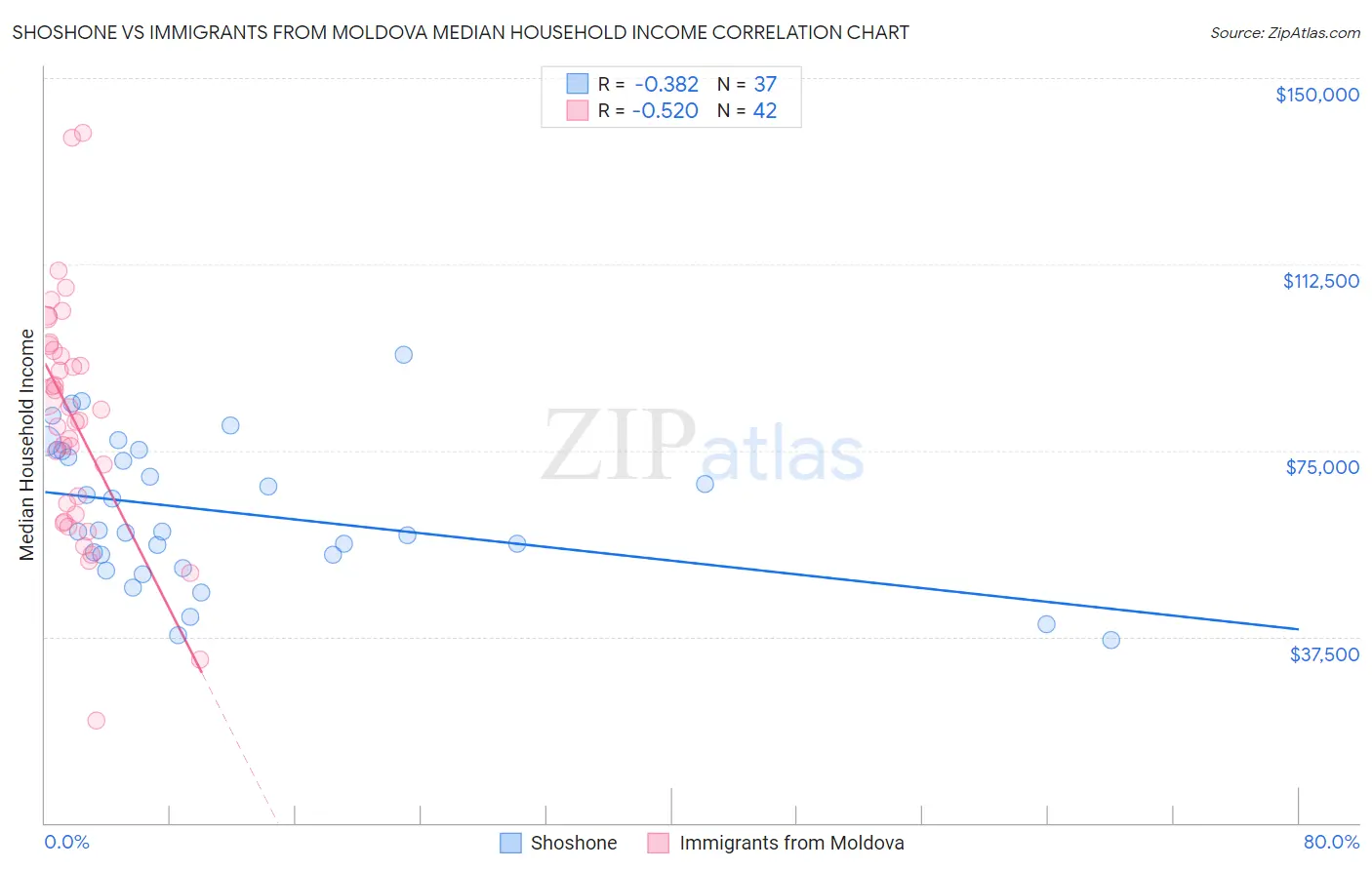 Shoshone vs Immigrants from Moldova Median Household Income