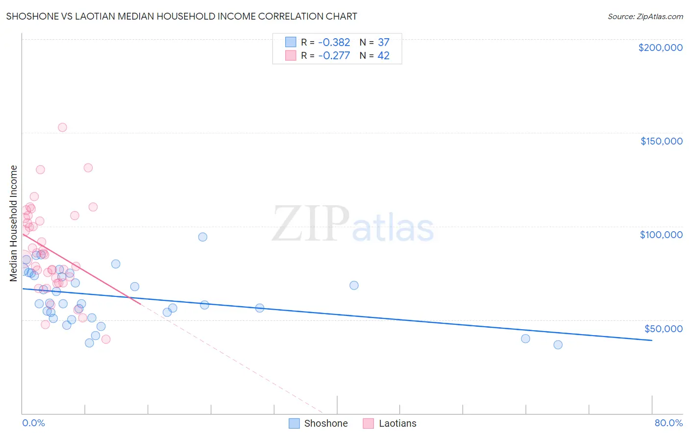 Shoshone vs Laotian Median Household Income