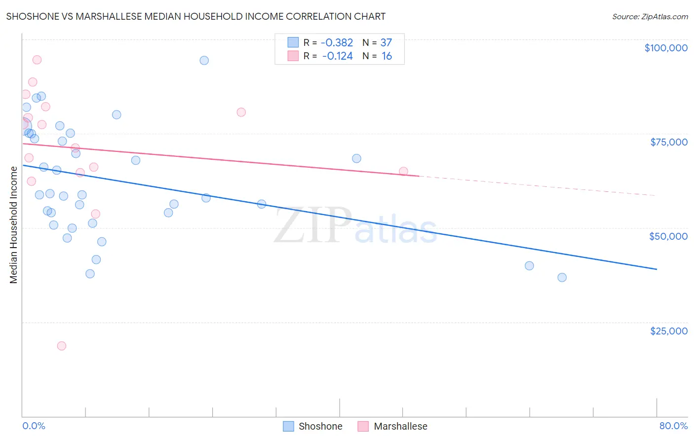 Shoshone vs Marshallese Median Household Income