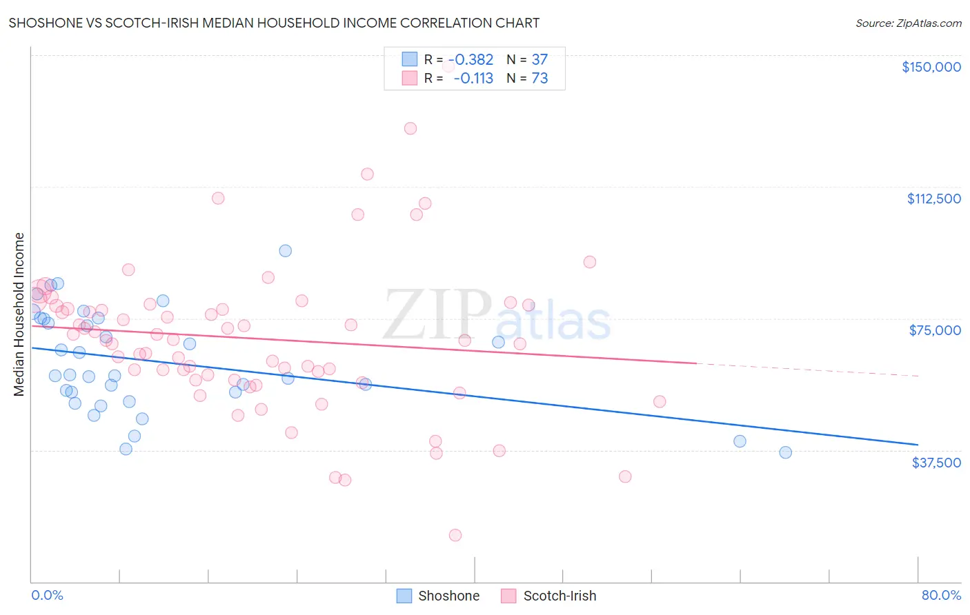 Shoshone vs Scotch-Irish Median Household Income