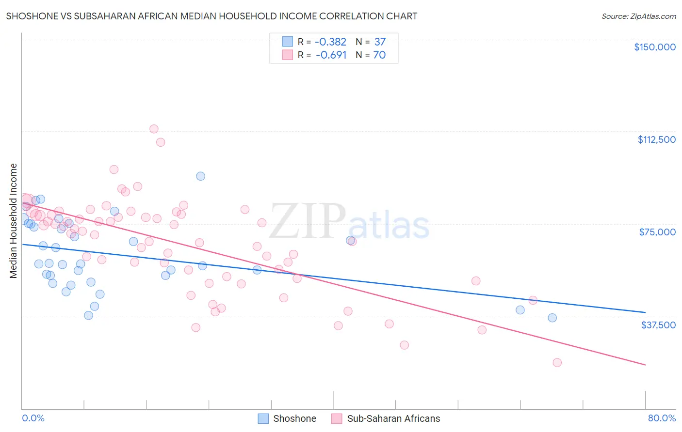 Shoshone vs Subsaharan African Median Household Income