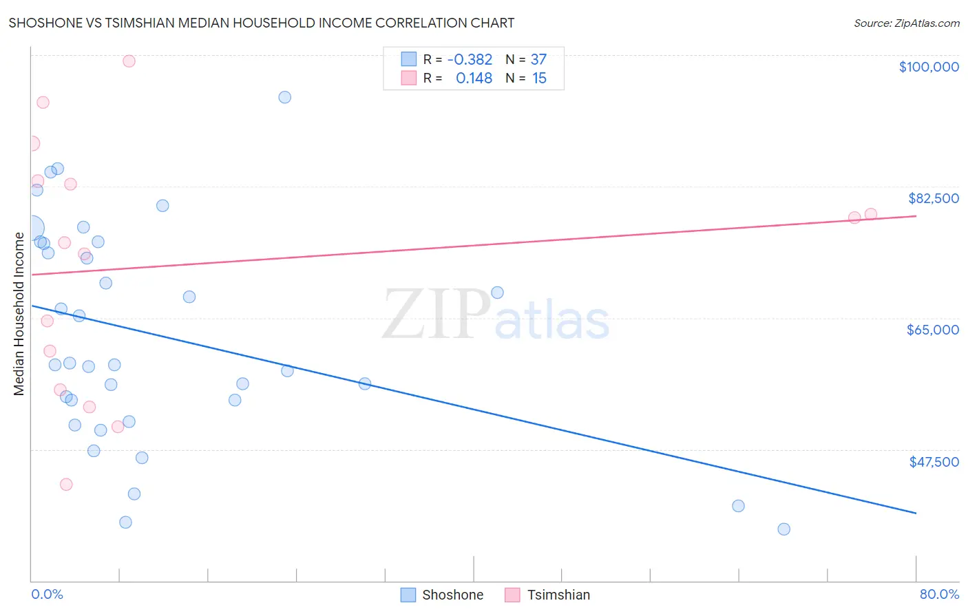 Shoshone vs Tsimshian Median Household Income