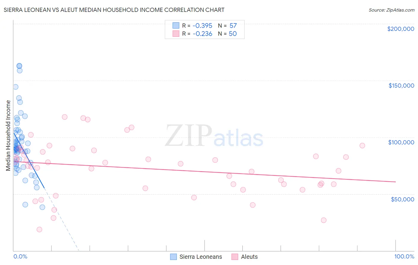 Sierra Leonean vs Aleut Median Household Income