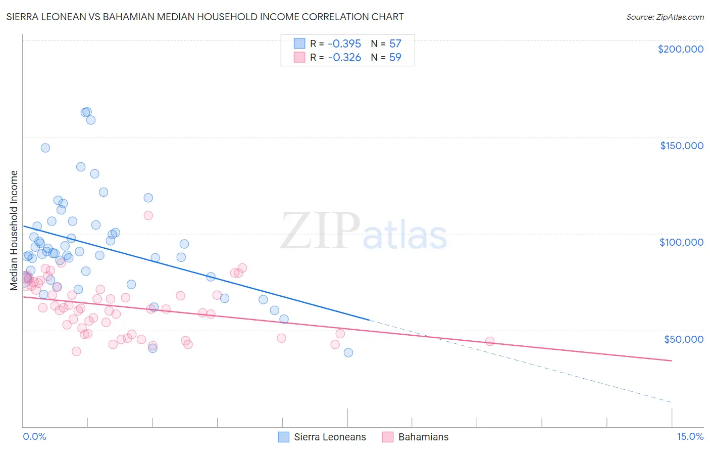 Sierra Leonean vs Bahamian Median Household Income