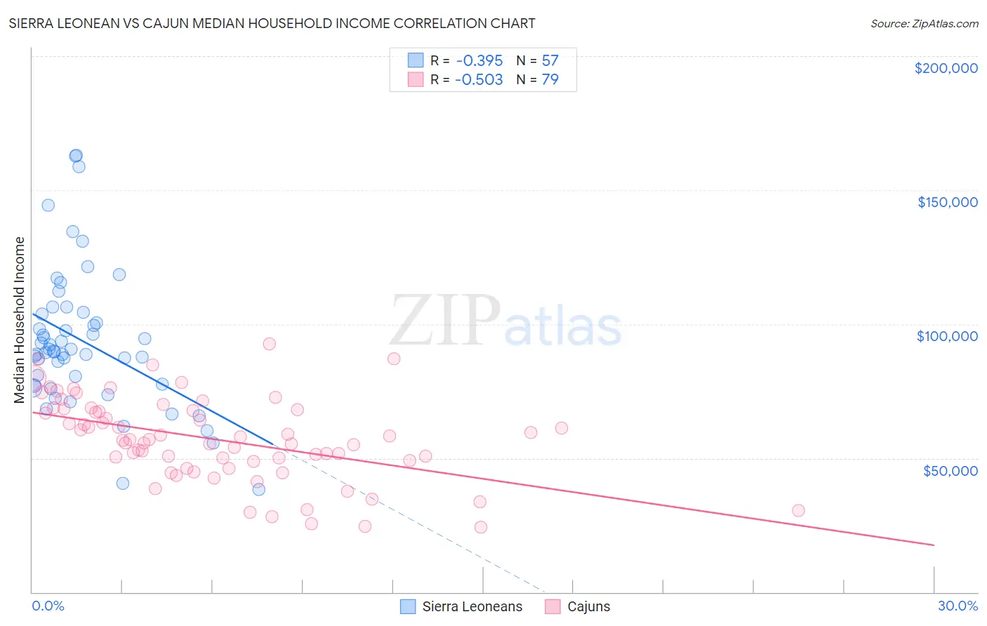 Sierra Leonean vs Cajun Median Household Income