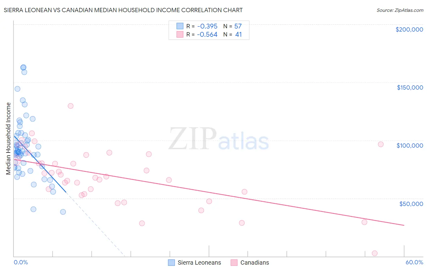 Sierra Leonean vs Canadian Median Household Income