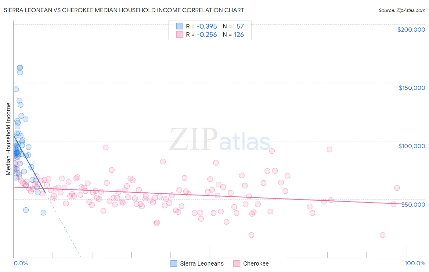 Sierra Leonean vs Cherokee Median Household Income