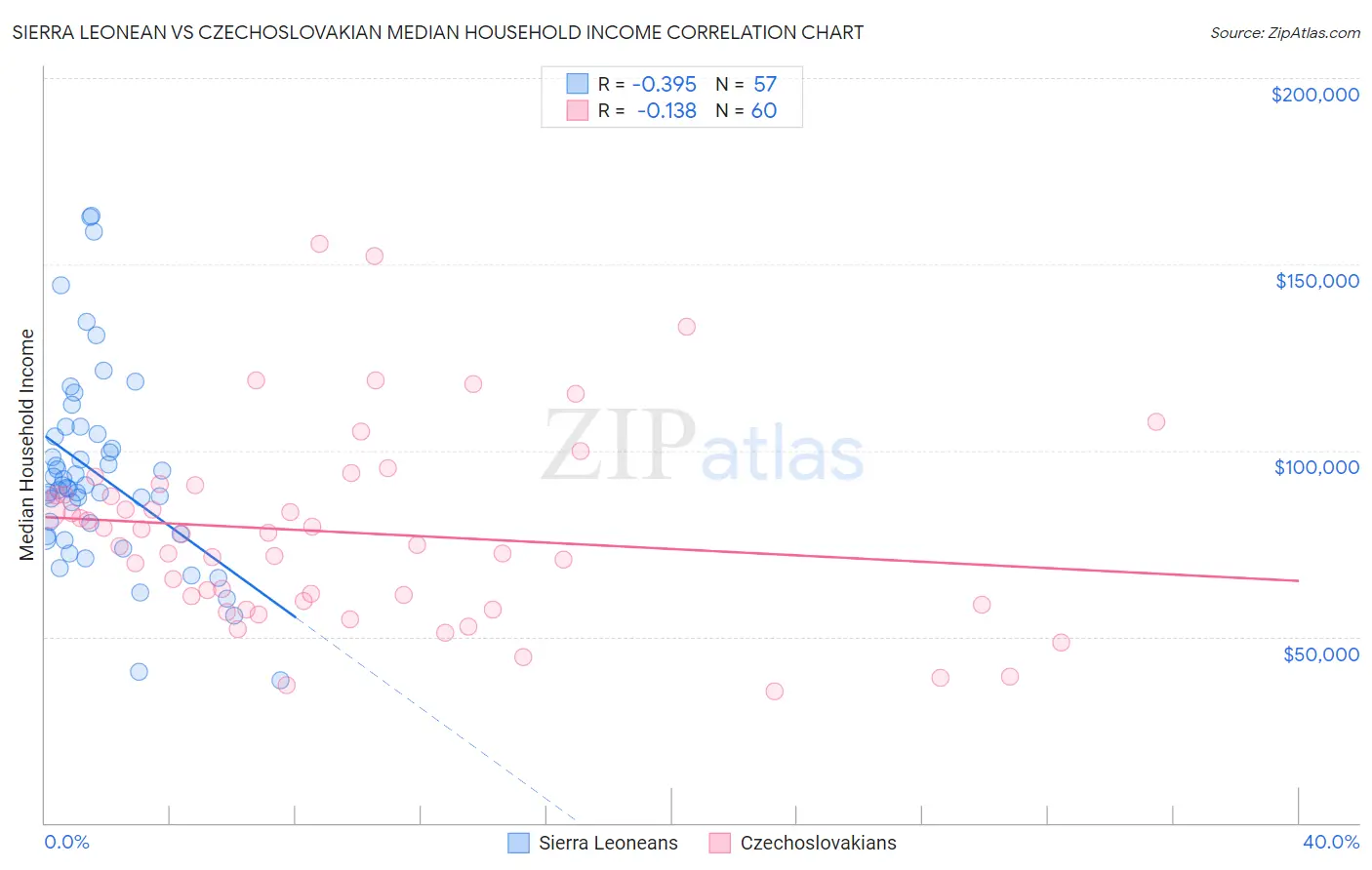 Sierra Leonean vs Czechoslovakian Median Household Income