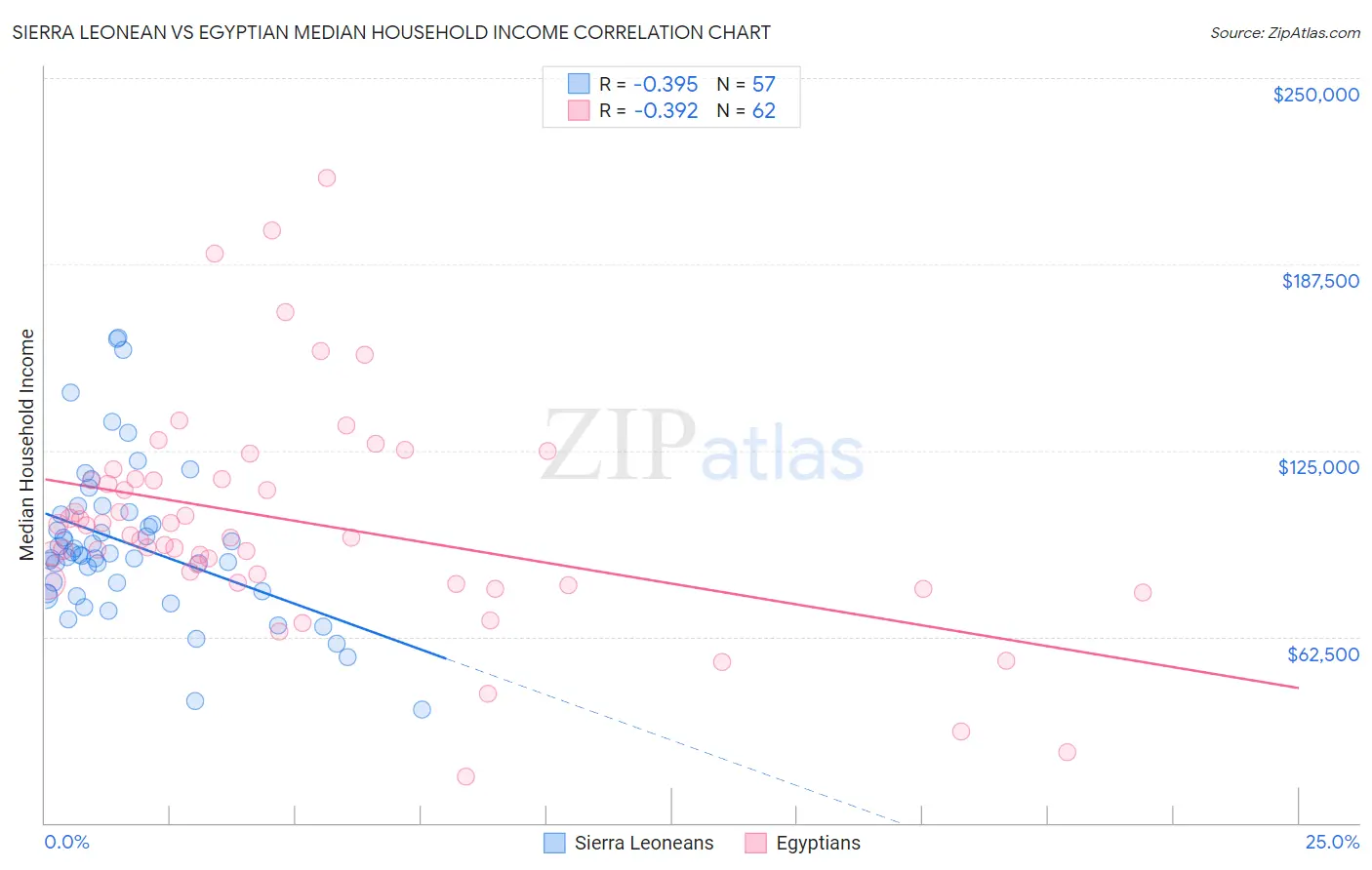 Sierra Leonean vs Egyptian Median Household Income