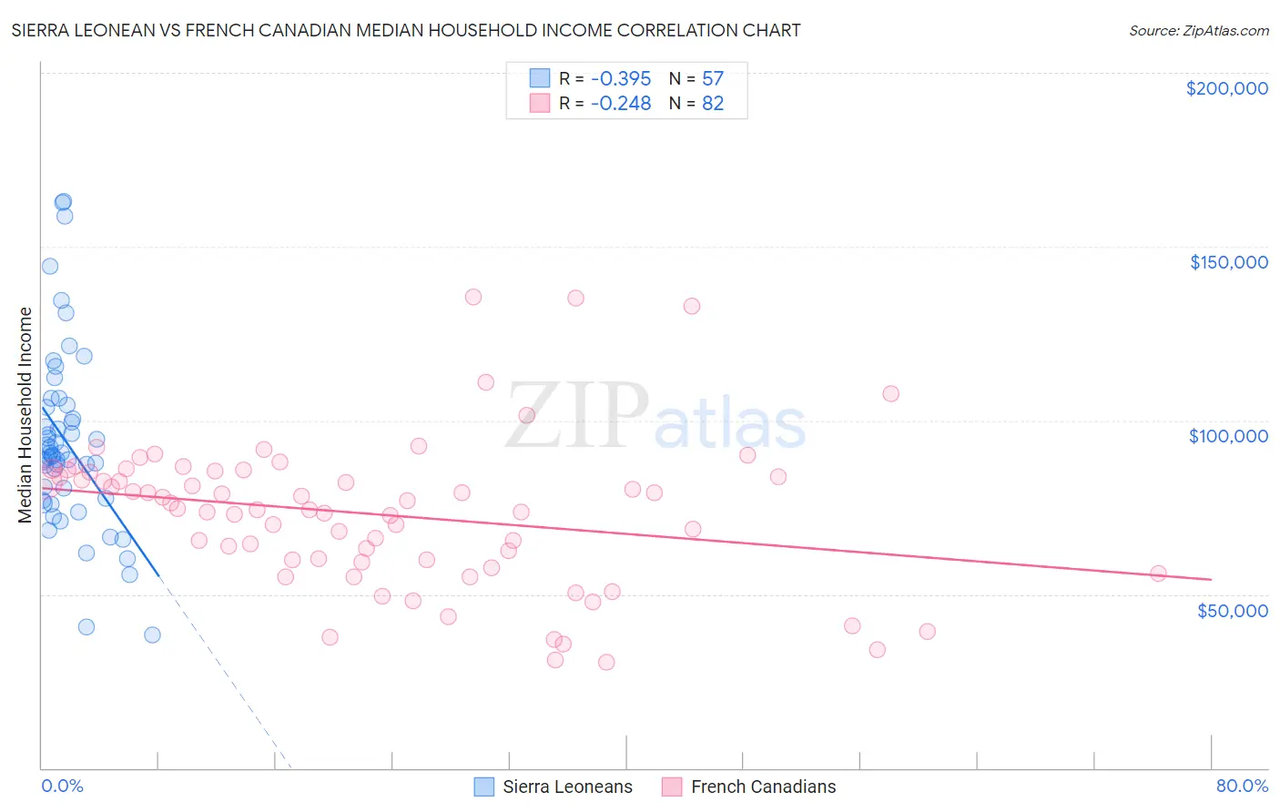 Sierra Leonean vs French Canadian Median Household Income