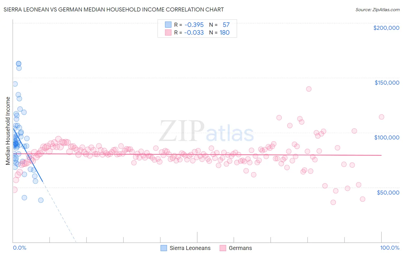 Sierra Leonean vs German Median Household Income