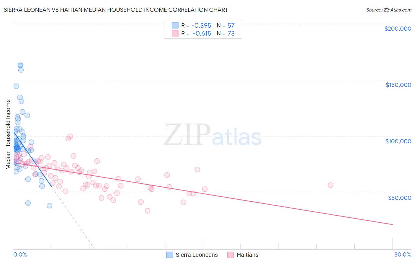 Sierra Leonean vs Haitian Median Household Income