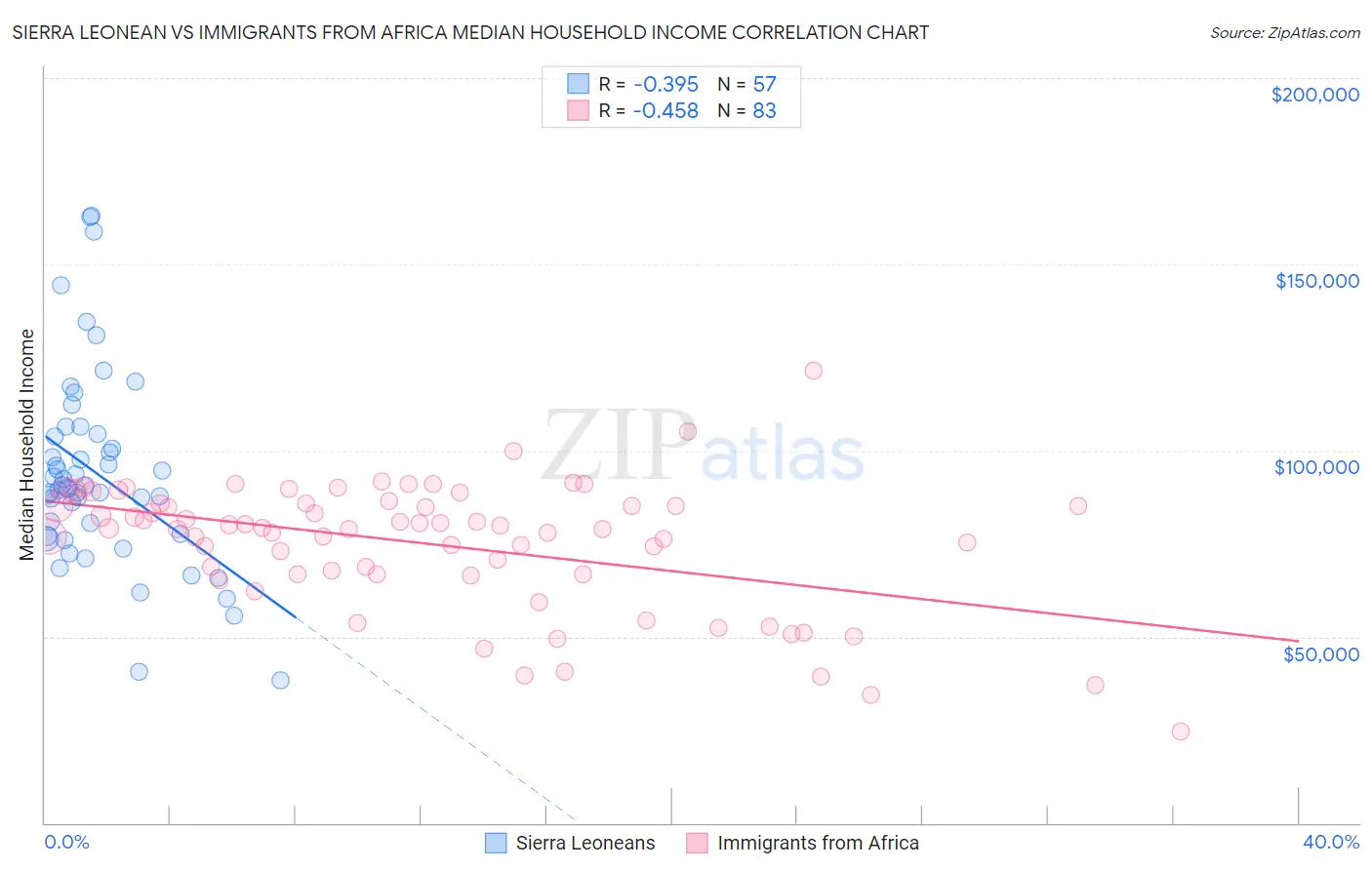 Sierra Leonean vs Immigrants from Africa Median Household Income