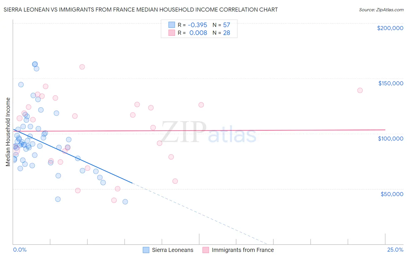 Sierra Leonean vs Immigrants from France Median Household Income