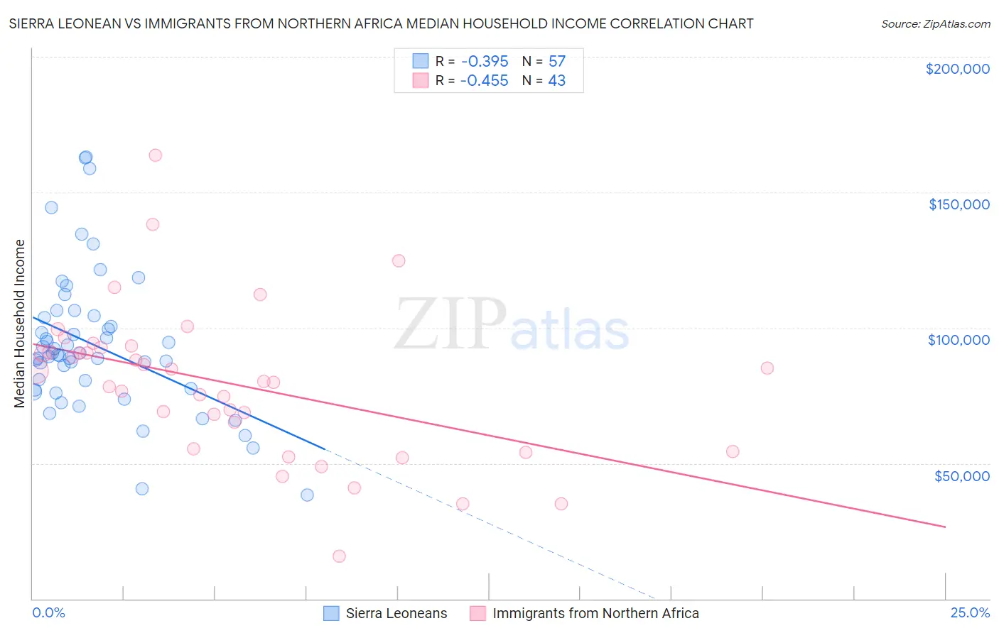 Sierra Leonean vs Immigrants from Northern Africa Median Household Income