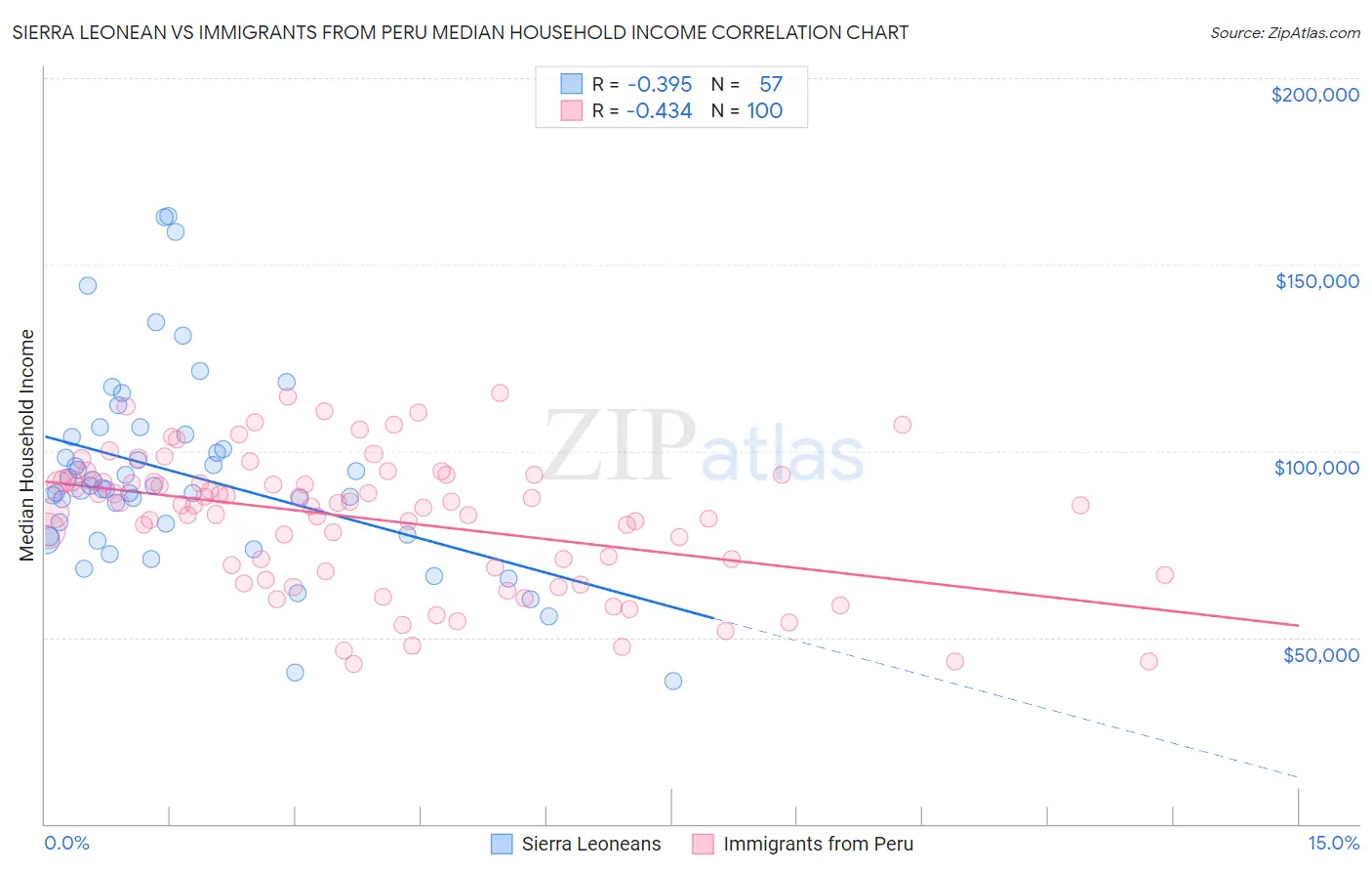Sierra Leonean vs Immigrants from Peru Median Household Income