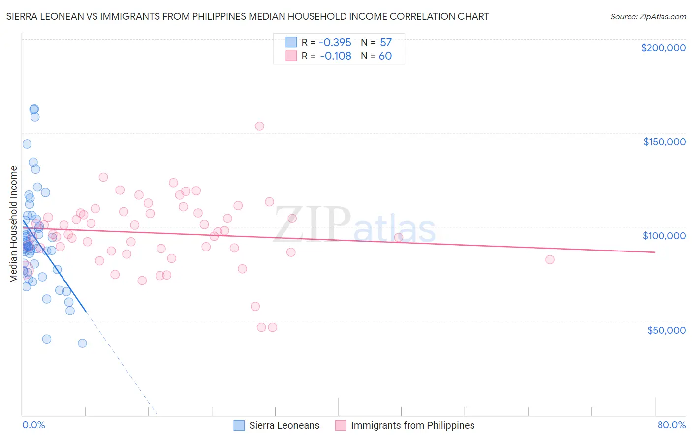 Sierra Leonean vs Immigrants from Philippines Median Household Income