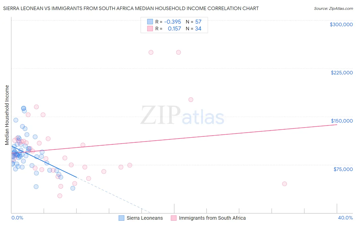 Sierra Leonean vs Immigrants from South Africa Median Household Income