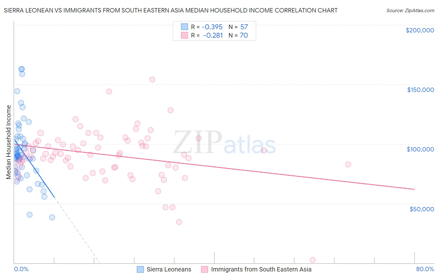 Sierra Leonean vs Immigrants from South Eastern Asia Median Household Income