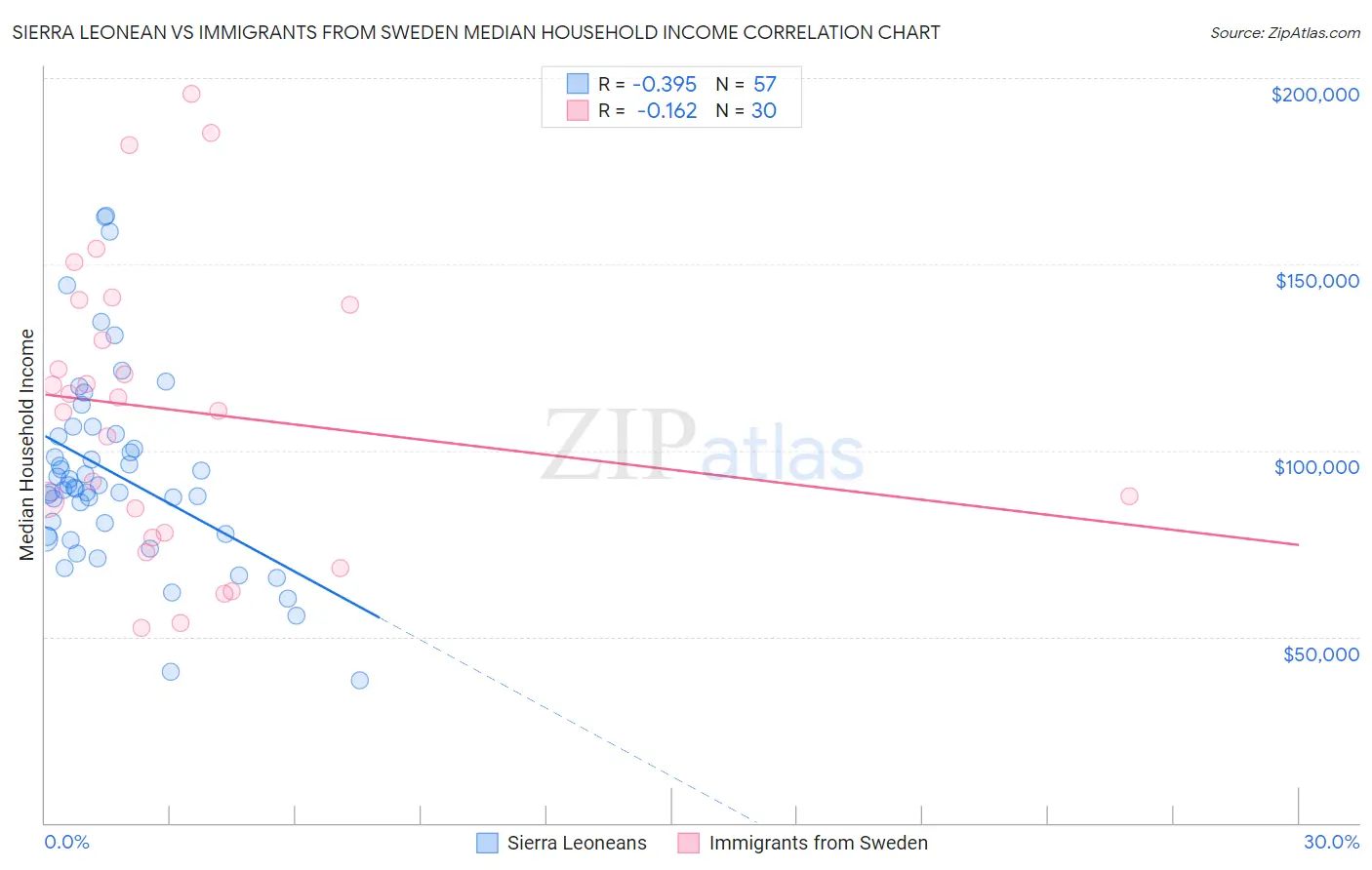 Sierra Leonean vs Immigrants from Sweden Median Household Income