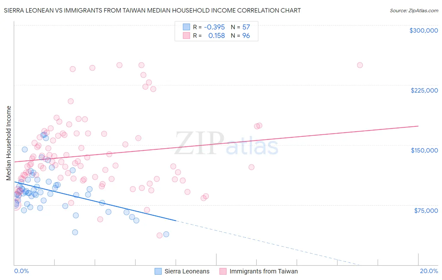 Sierra Leonean vs Immigrants from Taiwan Median Household Income