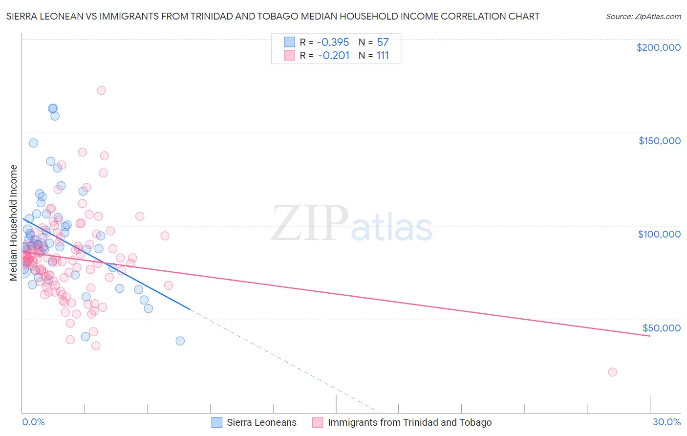 Sierra Leonean vs Immigrants from Trinidad and Tobago Median Household Income