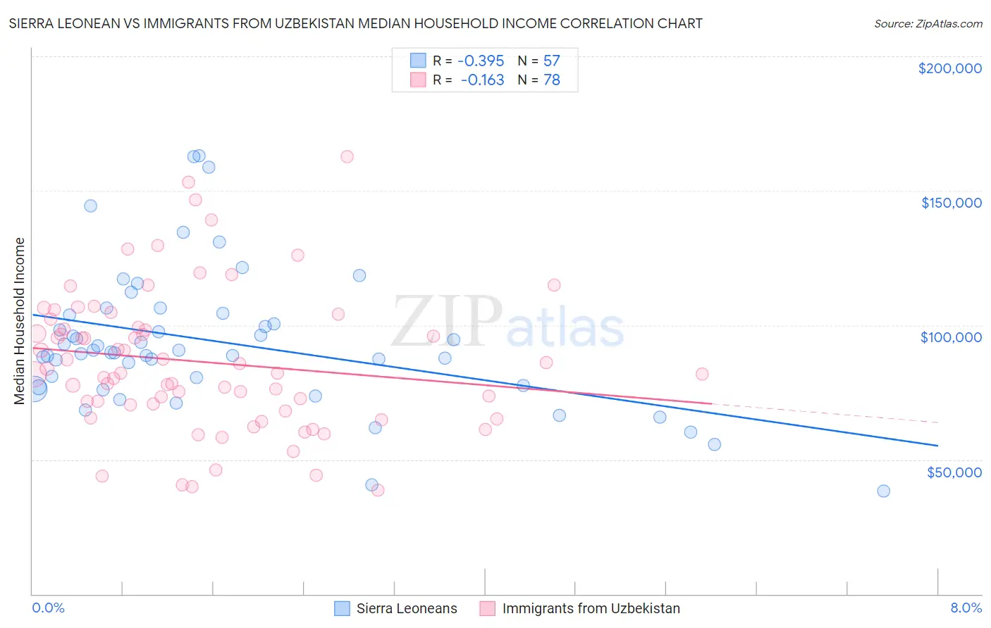 Sierra Leonean vs Immigrants from Uzbekistan Median Household Income