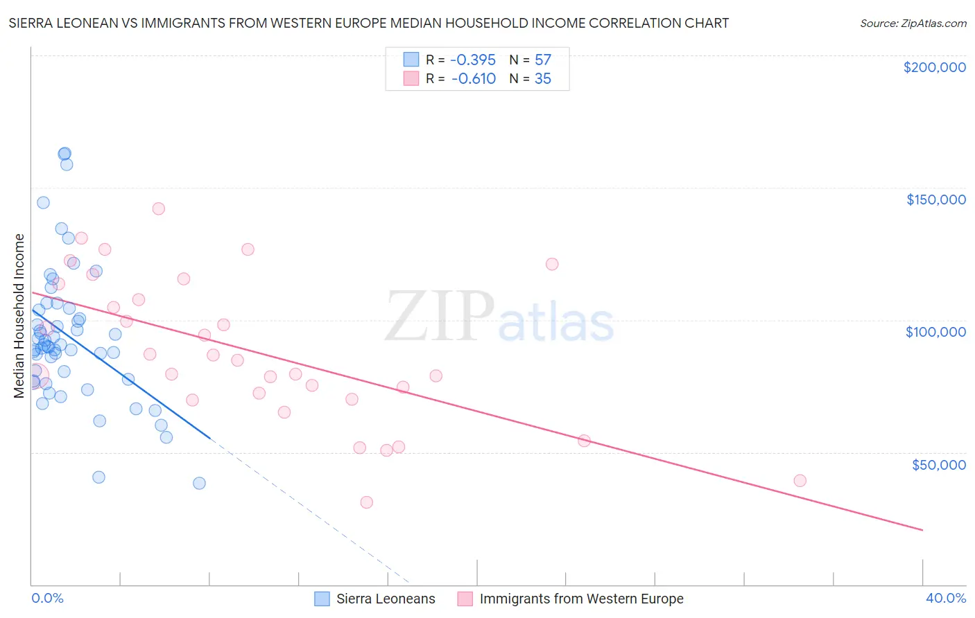 Sierra Leonean vs Immigrants from Western Europe Median Household Income
