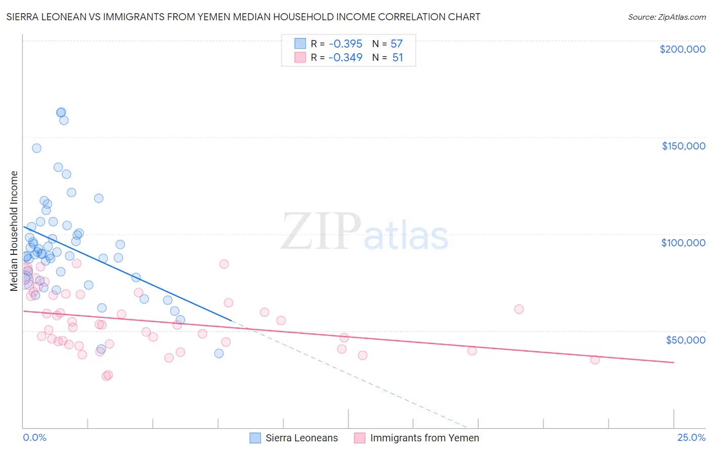 Sierra Leonean vs Immigrants from Yemen Median Household Income