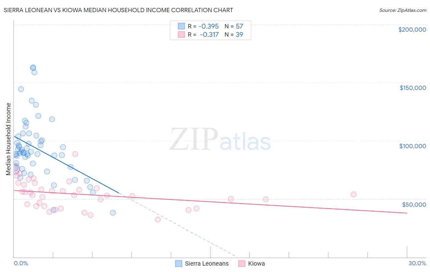 Sierra Leonean vs Kiowa Median Household Income