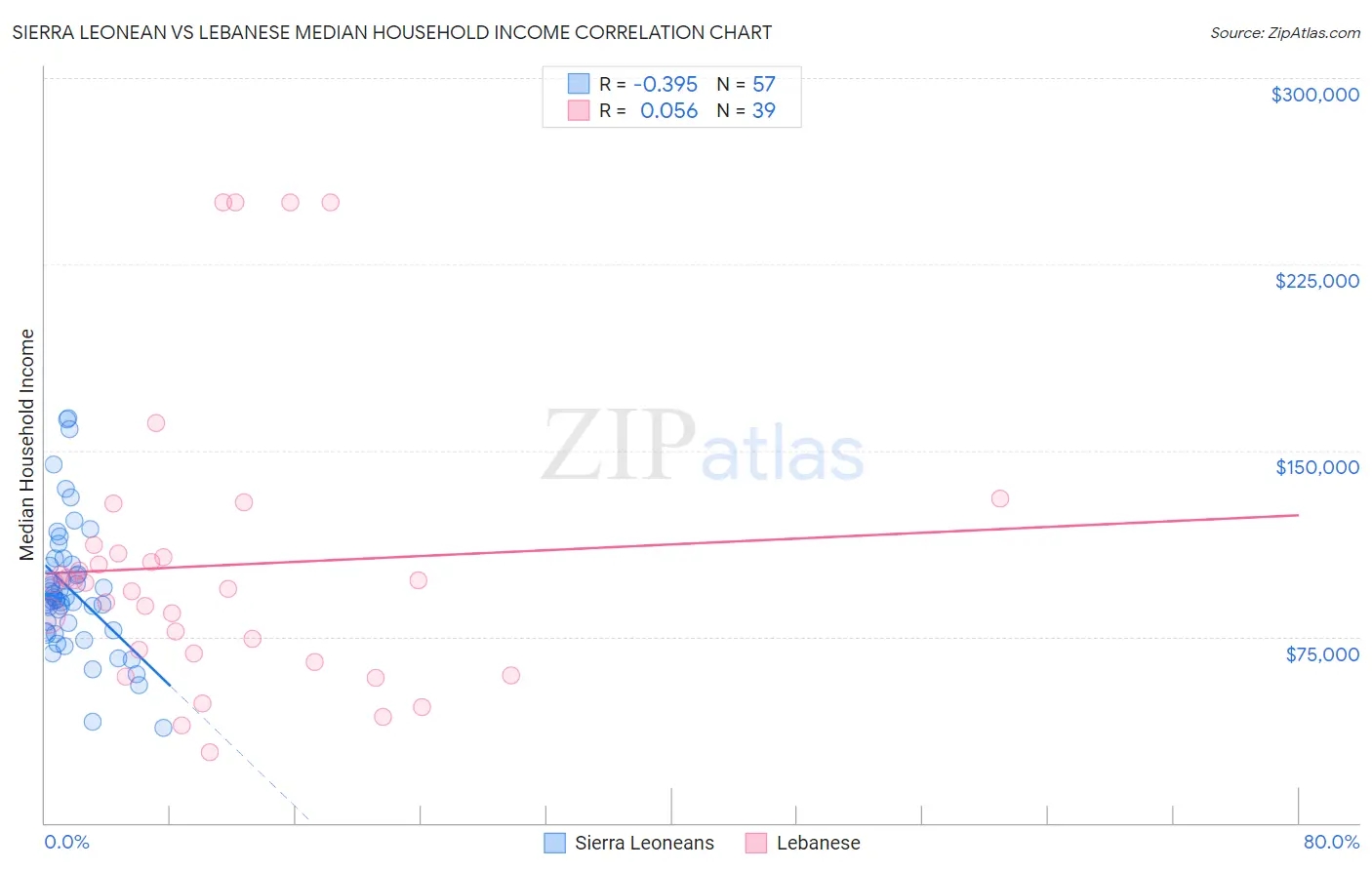 Sierra Leonean vs Lebanese Median Household Income