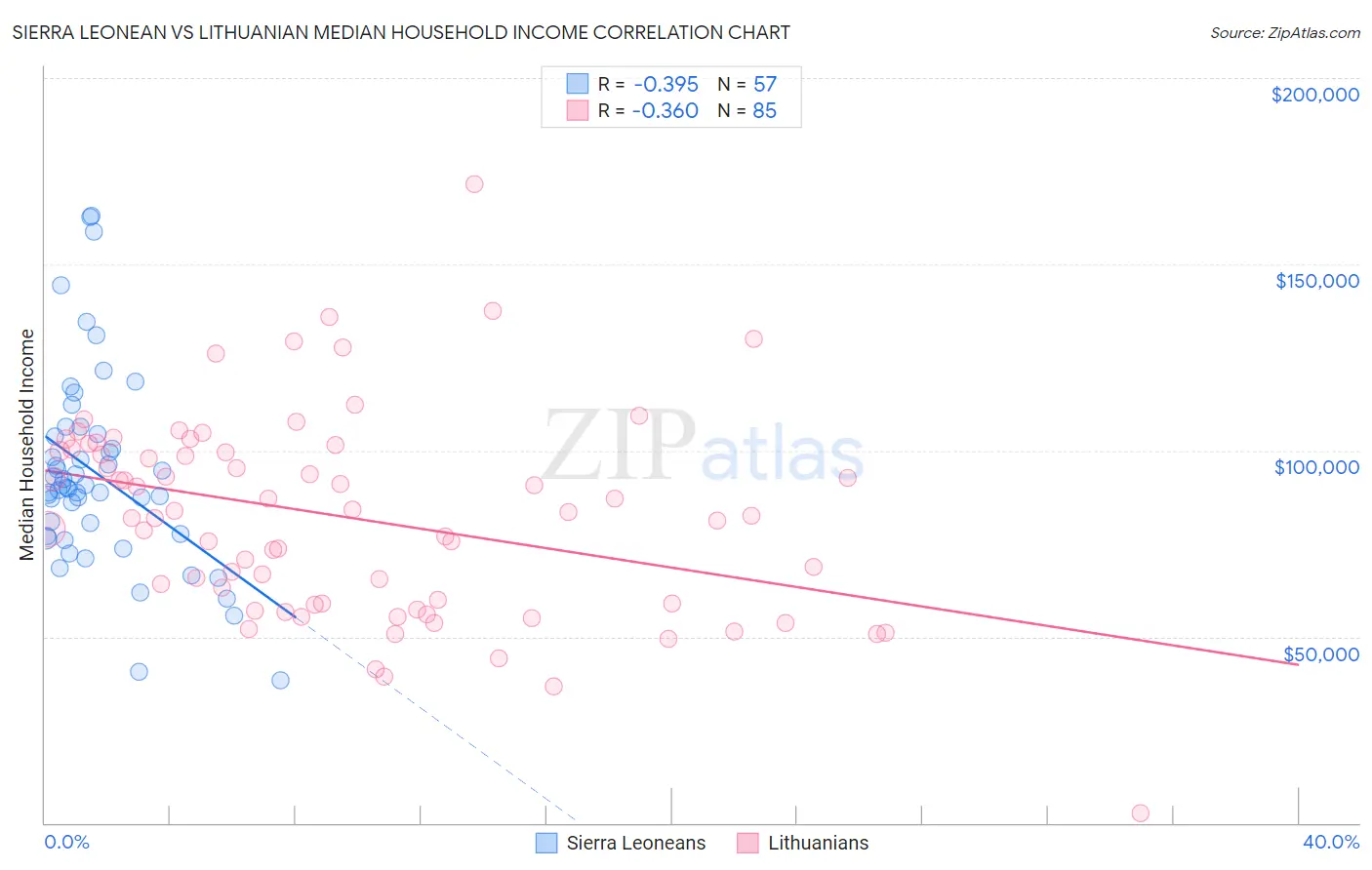 Sierra Leonean vs Lithuanian Median Household Income