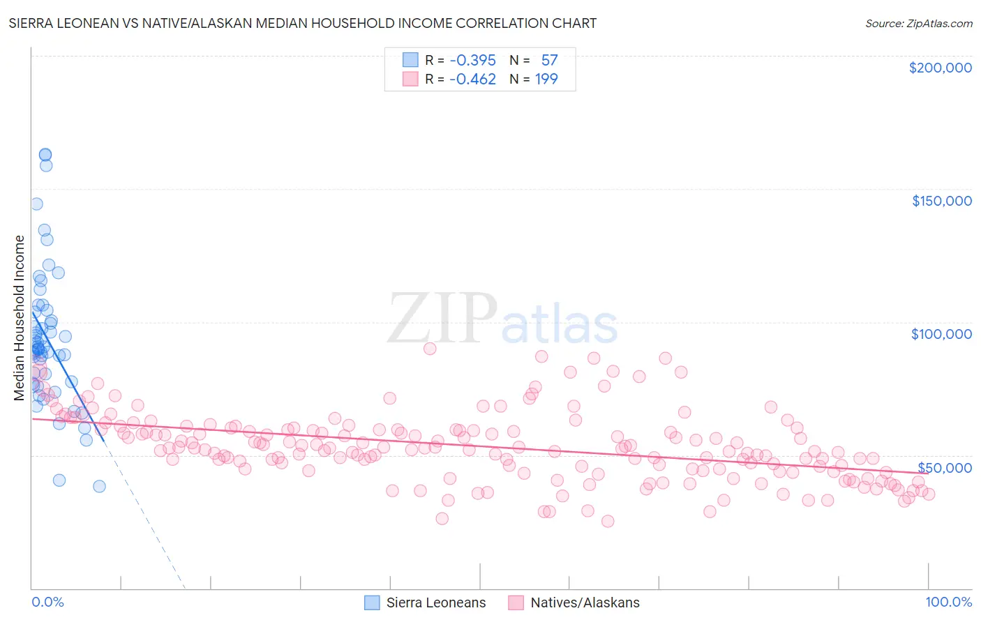 Sierra Leonean vs Native/Alaskan Median Household Income