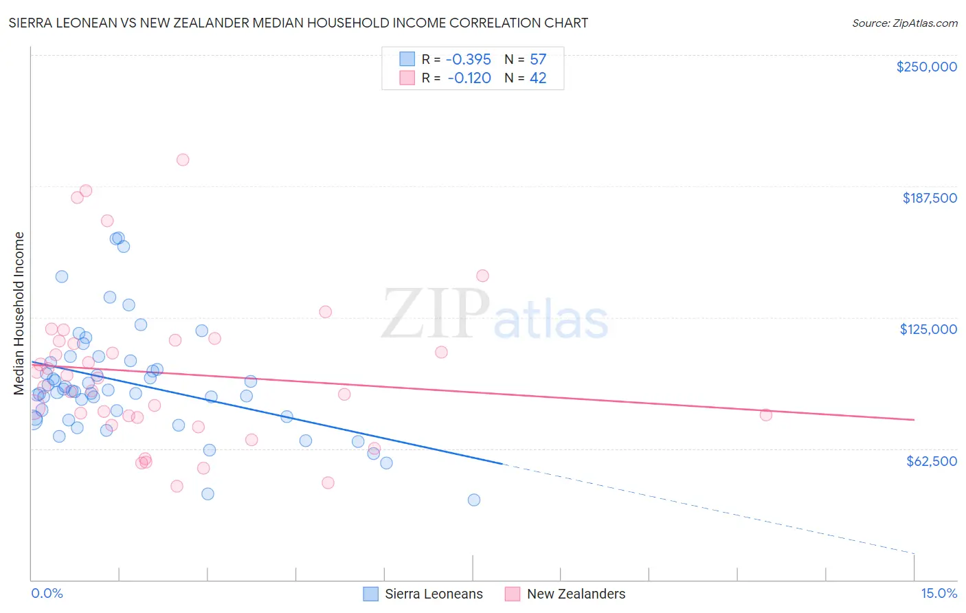 Sierra Leonean vs New Zealander Median Household Income