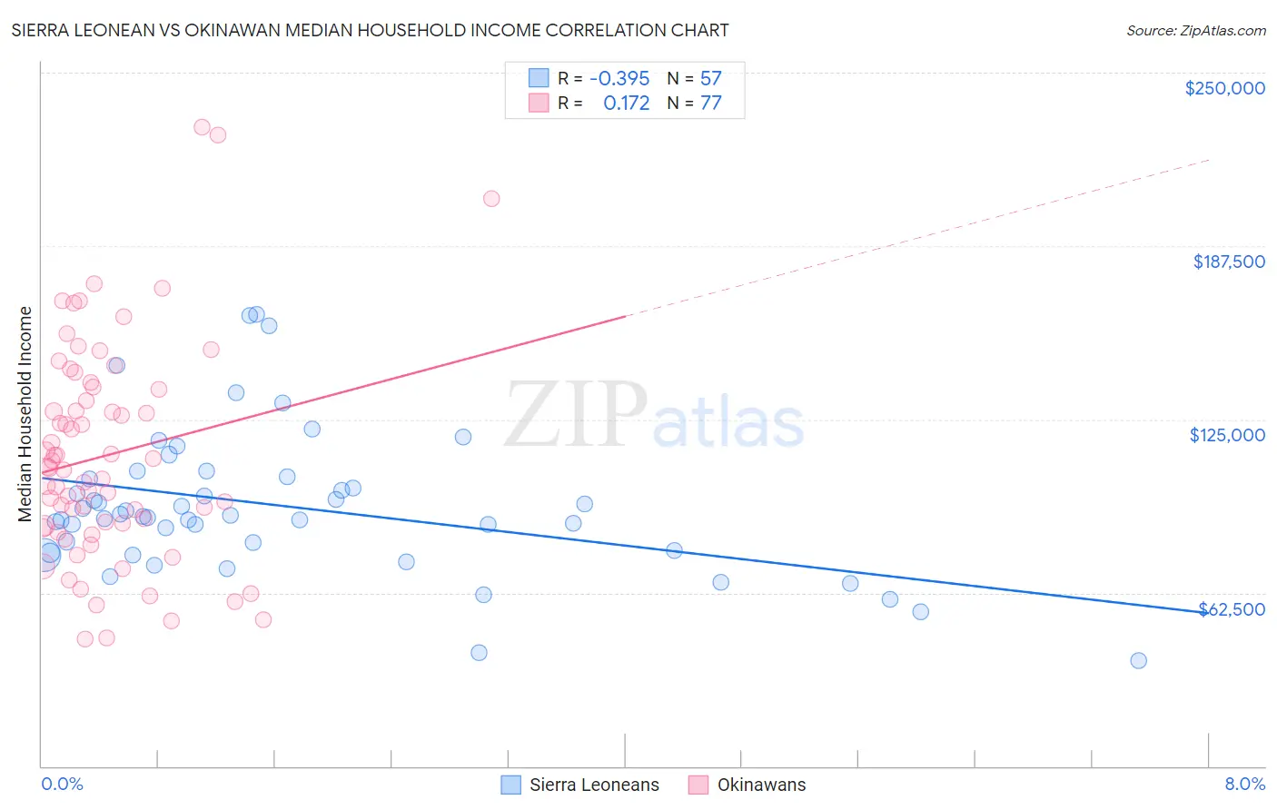 Sierra Leonean vs Okinawan Median Household Income