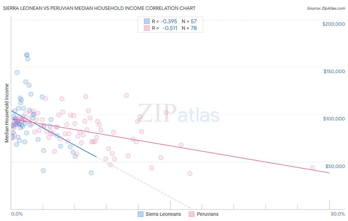 Sierra Leonean vs Peruvian Median Household Income