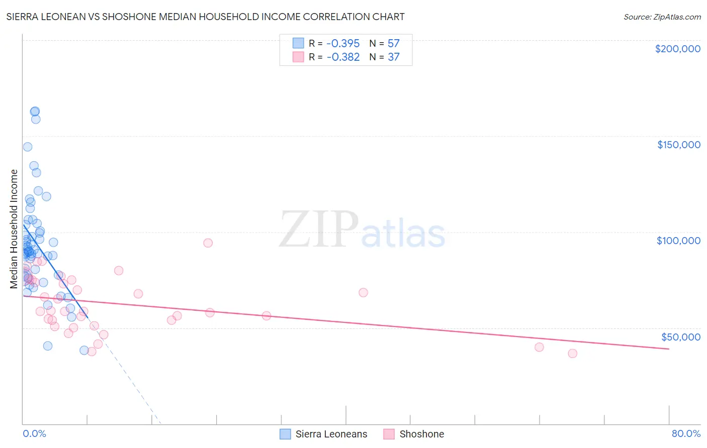 Sierra Leonean vs Shoshone Median Household Income