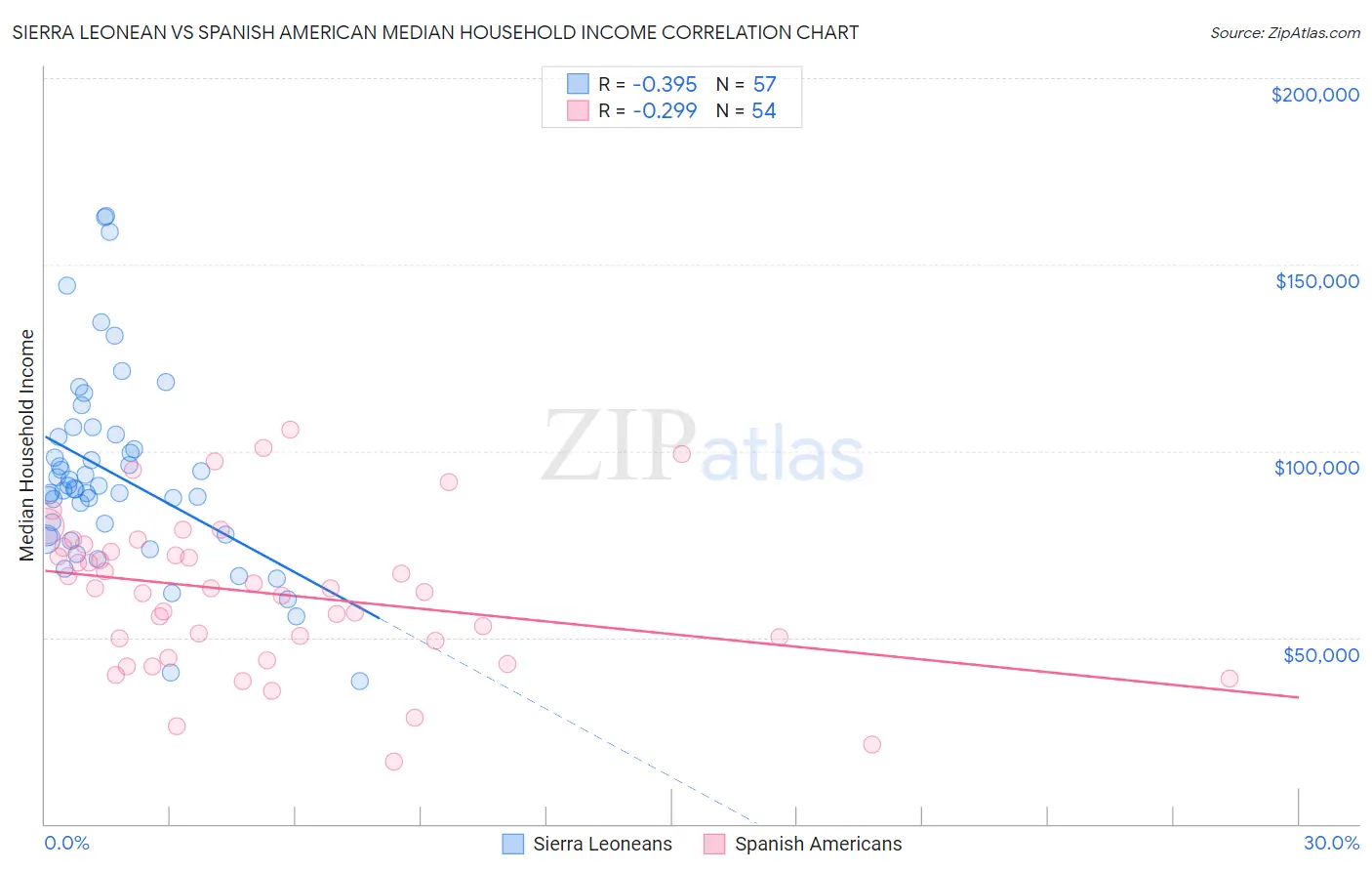 Sierra Leonean vs Spanish American Median Household Income