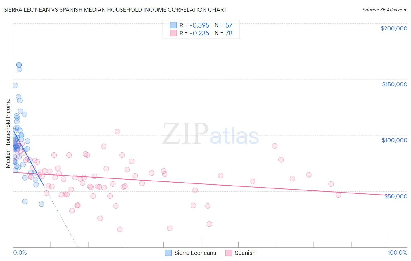 Sierra Leonean vs Spanish Median Household Income