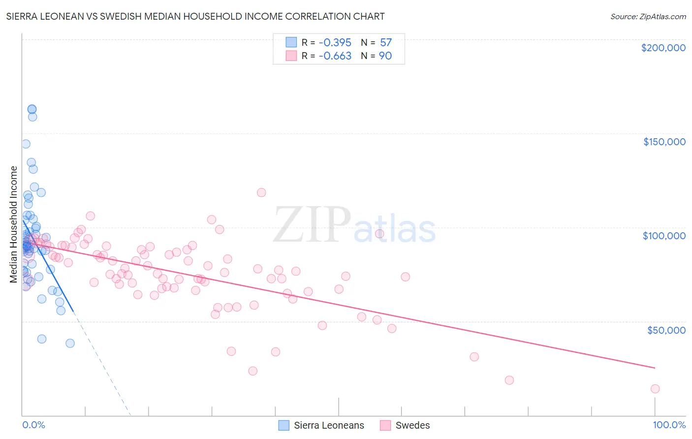 Sierra Leonean vs Swedish Median Household Income