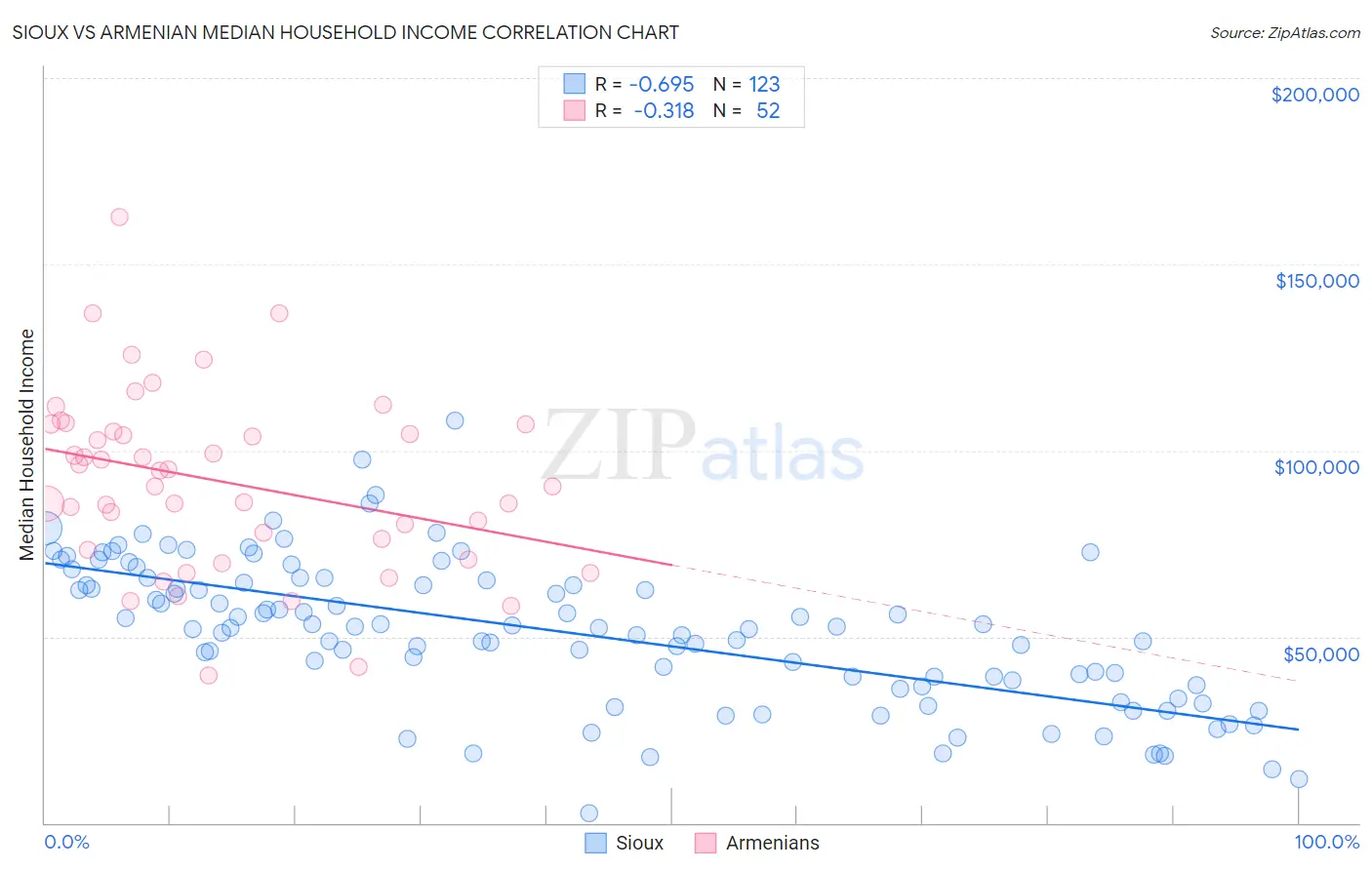 Sioux vs Armenian Median Household Income